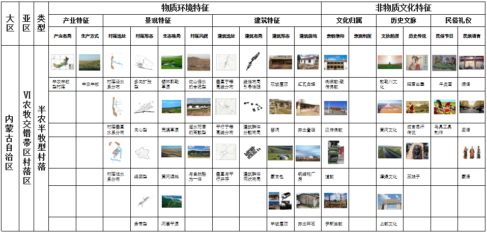 馬明:內蒙古傳統村落分類及特征研究
