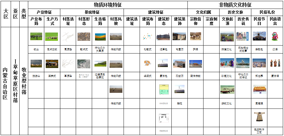 馬明:內蒙古傳統村落分類及特征研究