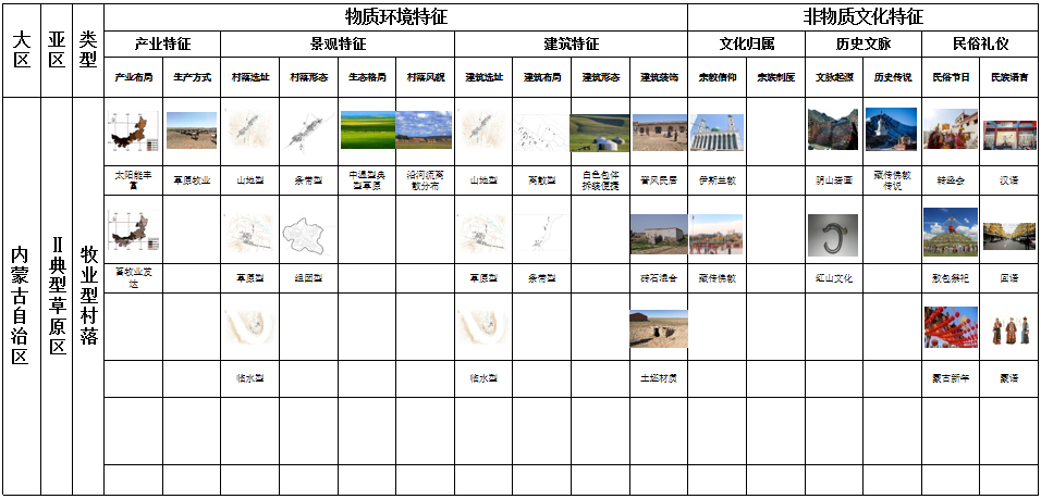 馬明:內蒙古傳統村落分類及特征研究