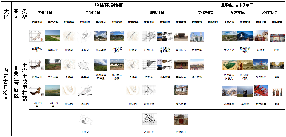 馬明:內蒙古傳統村落分類及特征研究