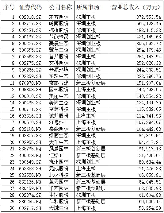 2020年生態園林上市企業30強