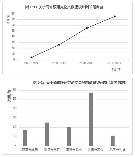 孫伯航:河北省清東陵水文化相關問題研究