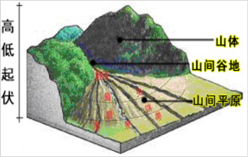 基于三態合一的高原山地鄉村振興